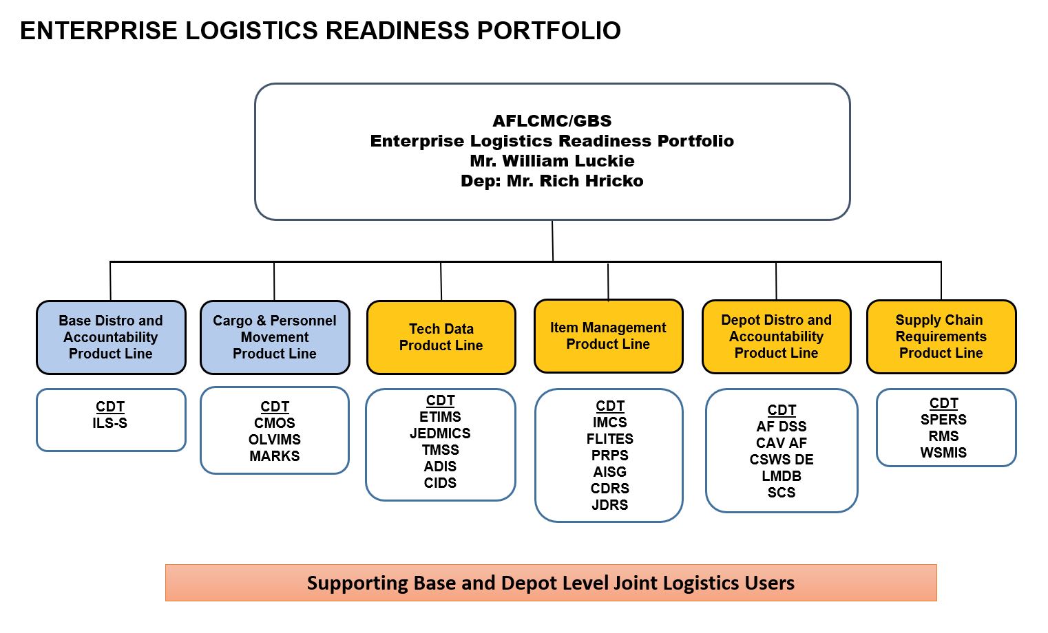 Air Force BES > Units > GB4 Enterprise Logistics Systems > GBS